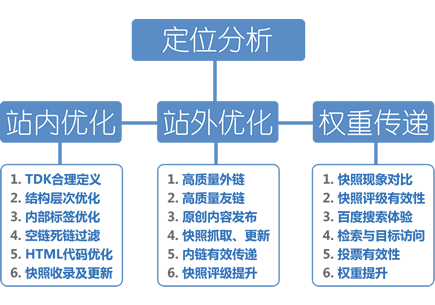 深圳网站关键字优化